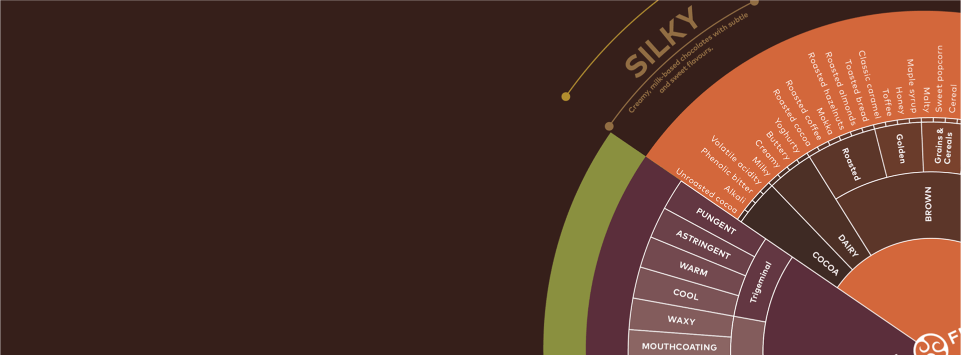 Callebaut chocolate taste wheel